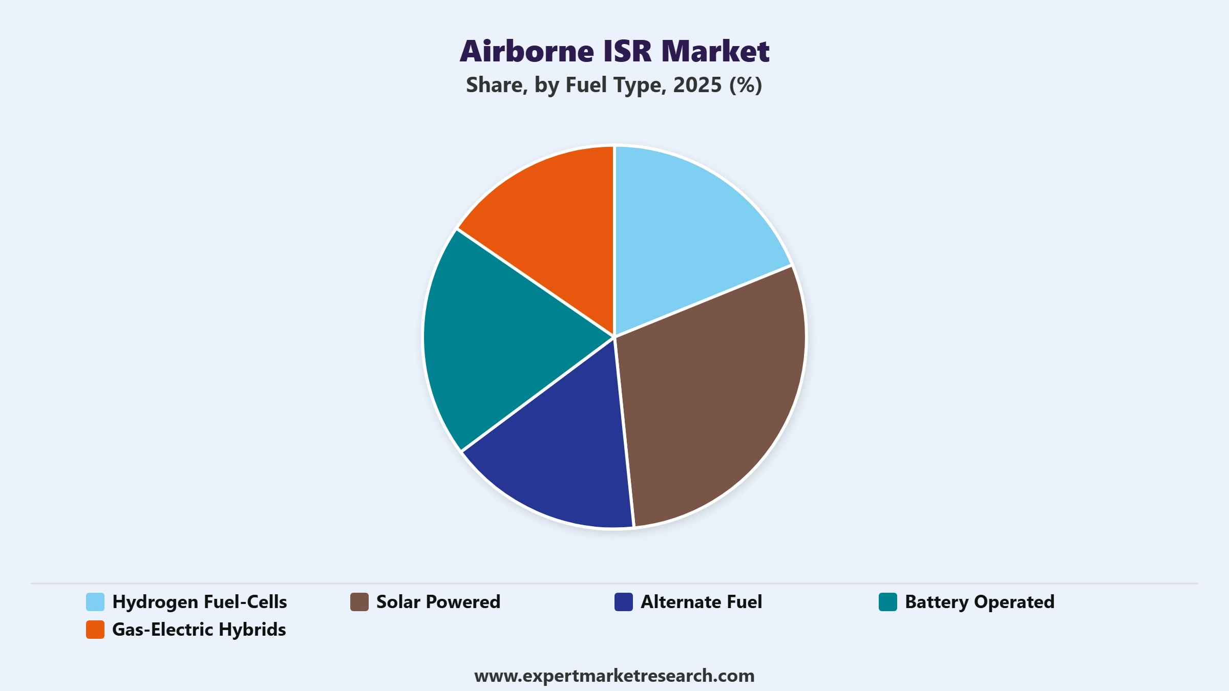 Airborne ISR Market Segment Fuel Type