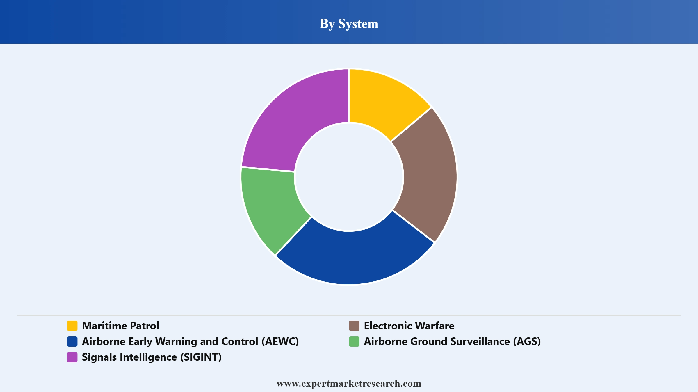 Airborne ISR Market Segment System