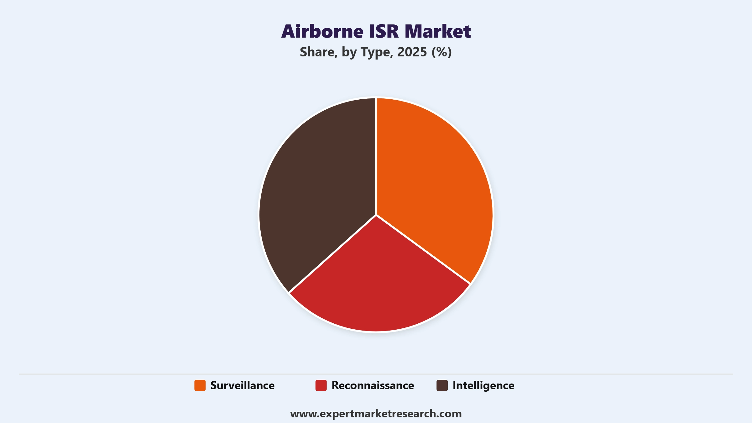 Airborne ISR Market Segment Type