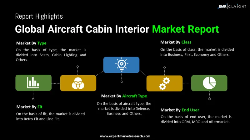 Global Aircraft Cabin Interior Market