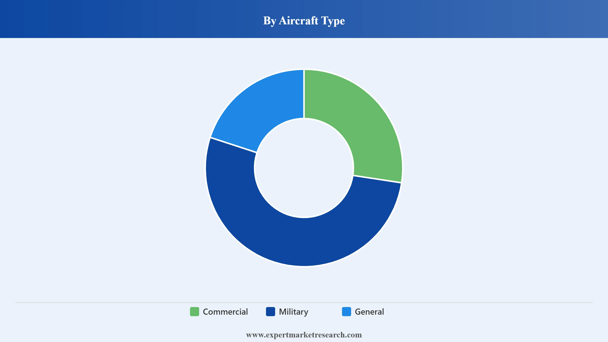 Aircraft Engine Market Segment Aircraft Type
