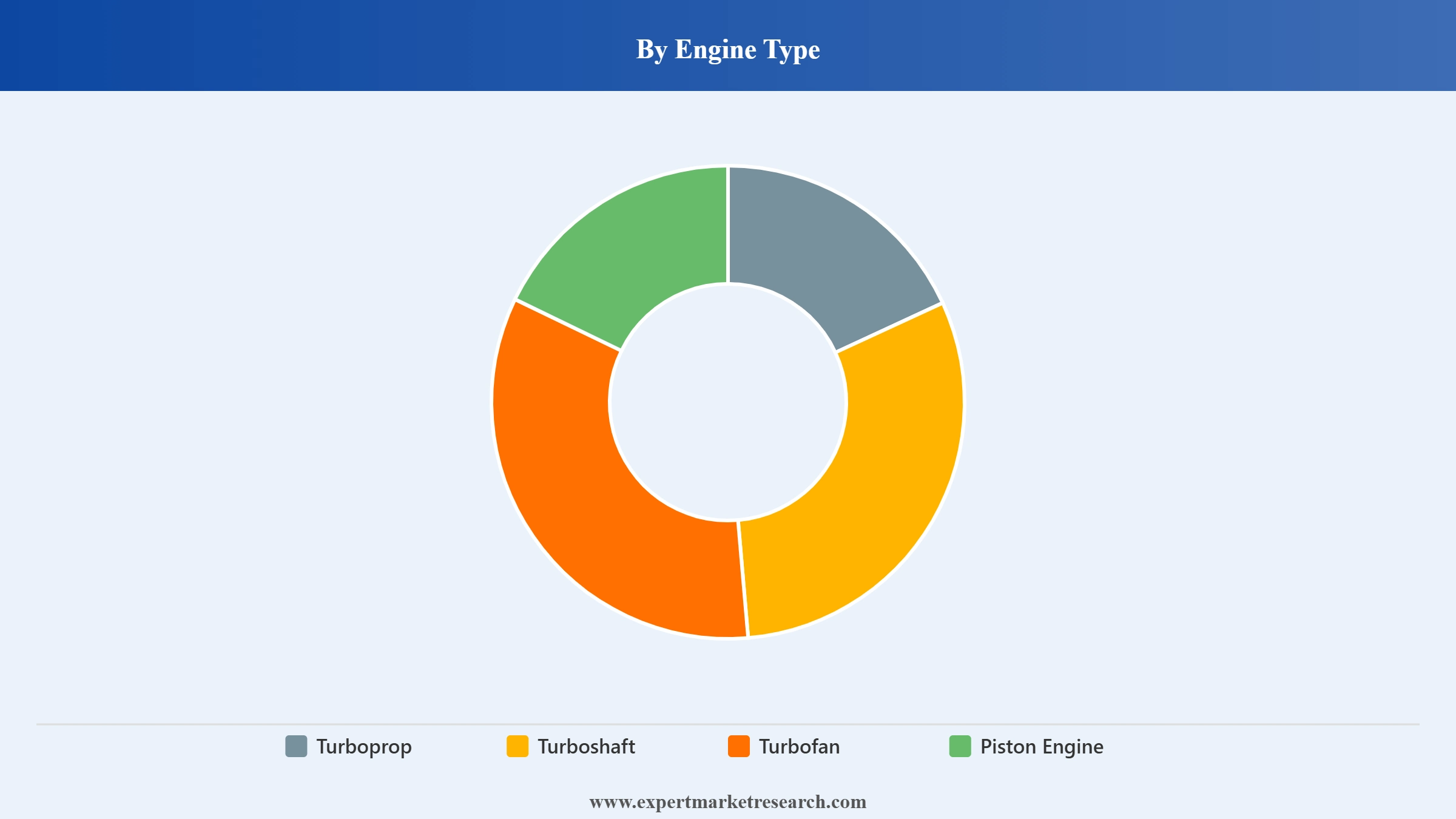 Aircraft Engine Market Segment Engine Type