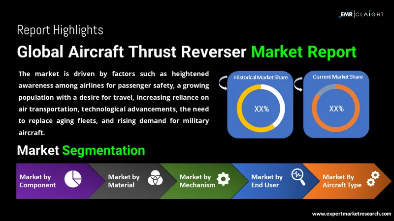 Global Aircraft Thrust Reverser Market
