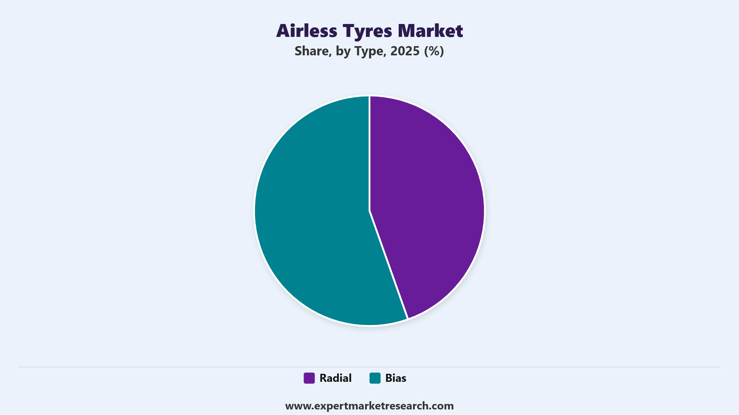 Airless Tyres Market Segment Type