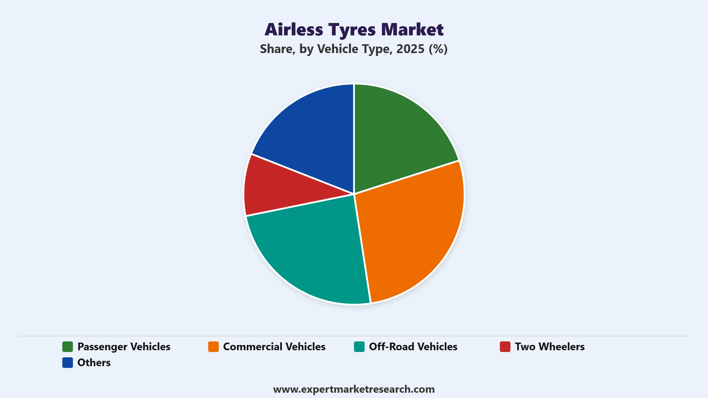 Airless Tyres Market Segment Vehicle Type