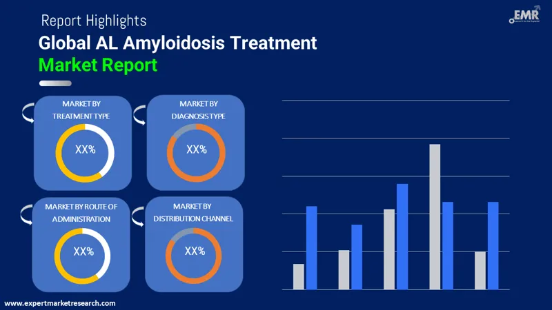 al amyloidosis treatment market by segments