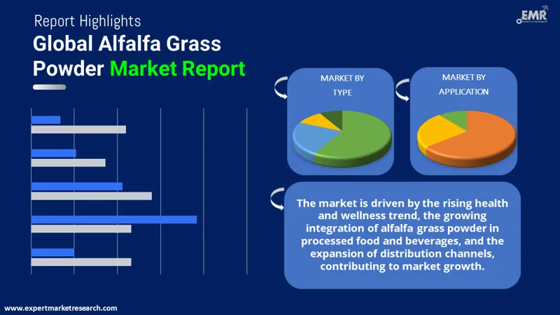 Global Alfalfa Grass Powder Market