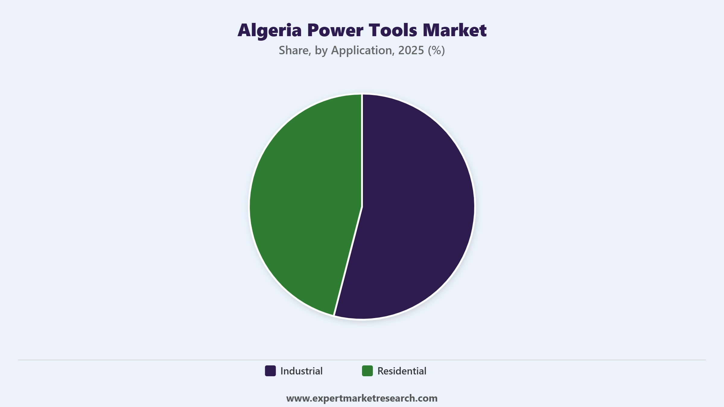 Algeria Power Tools Market Segment Application