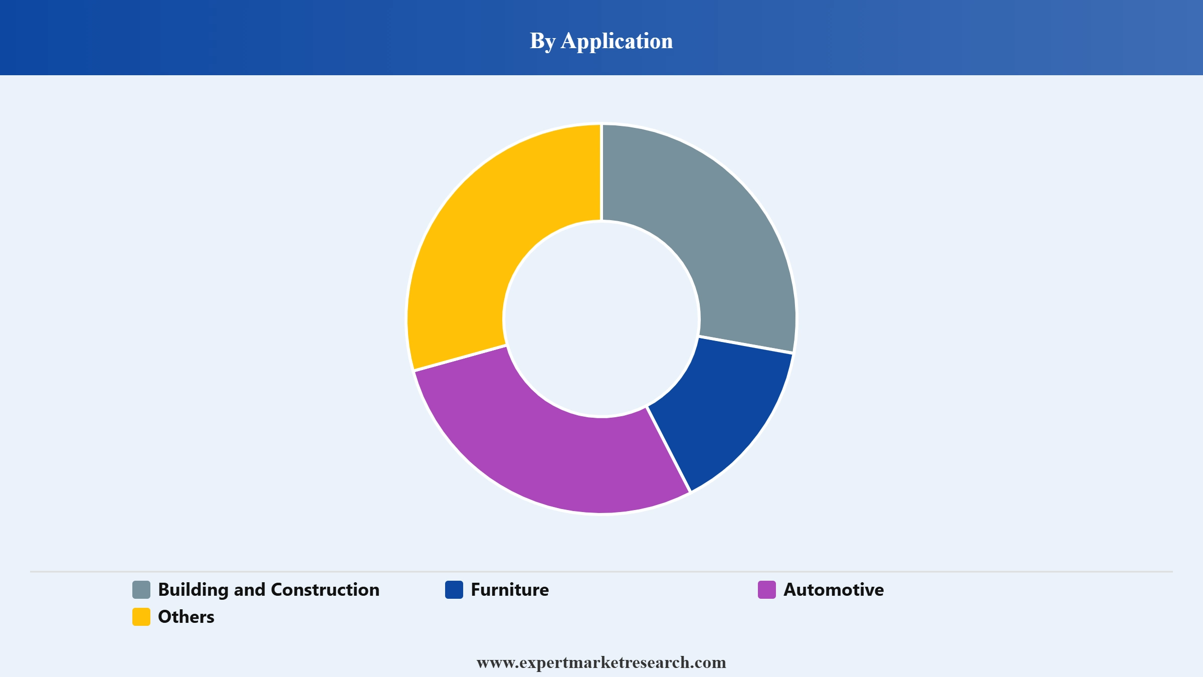 Alkyd Resin Market Segment Application