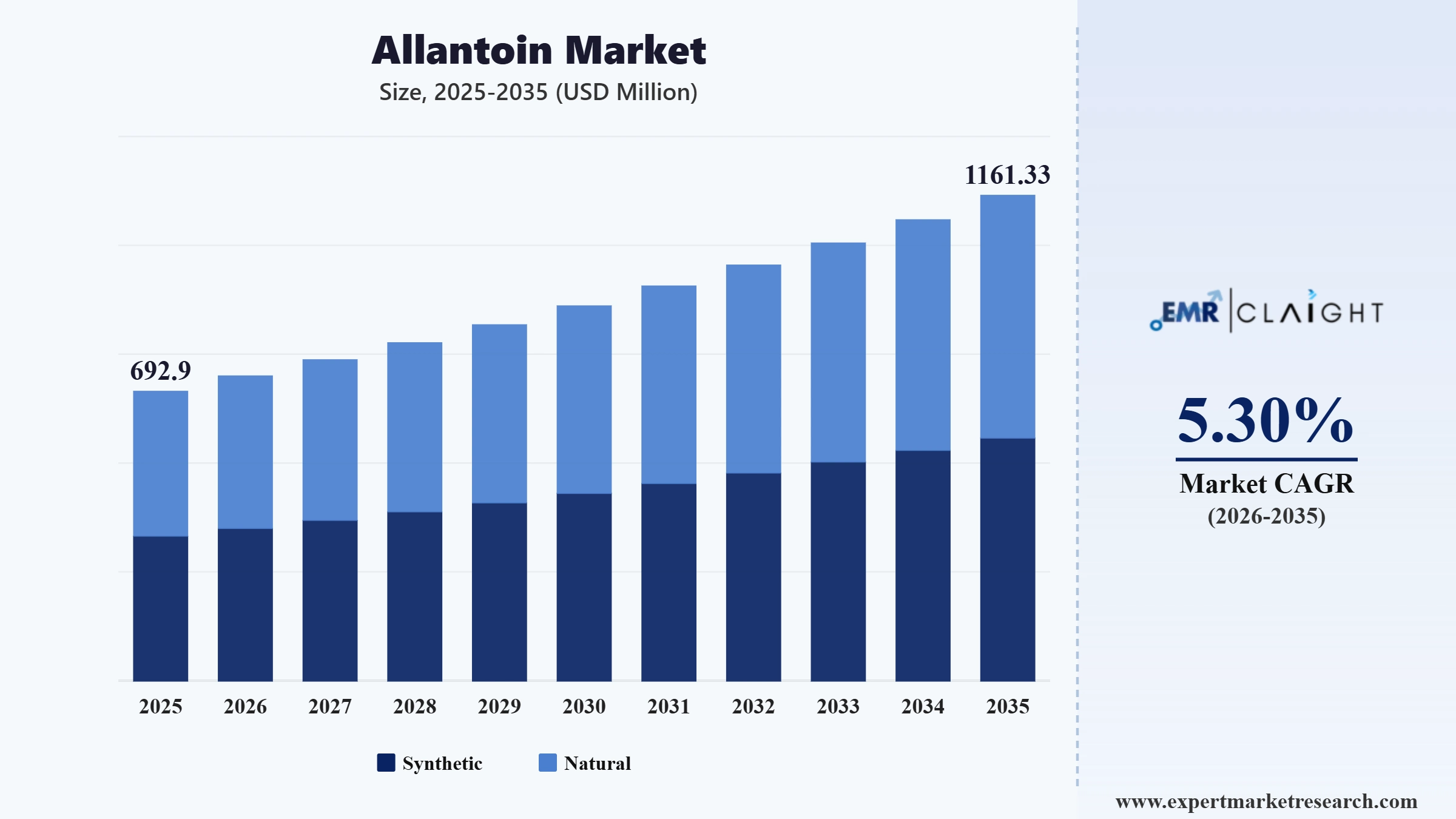 Allantoin Market Graph