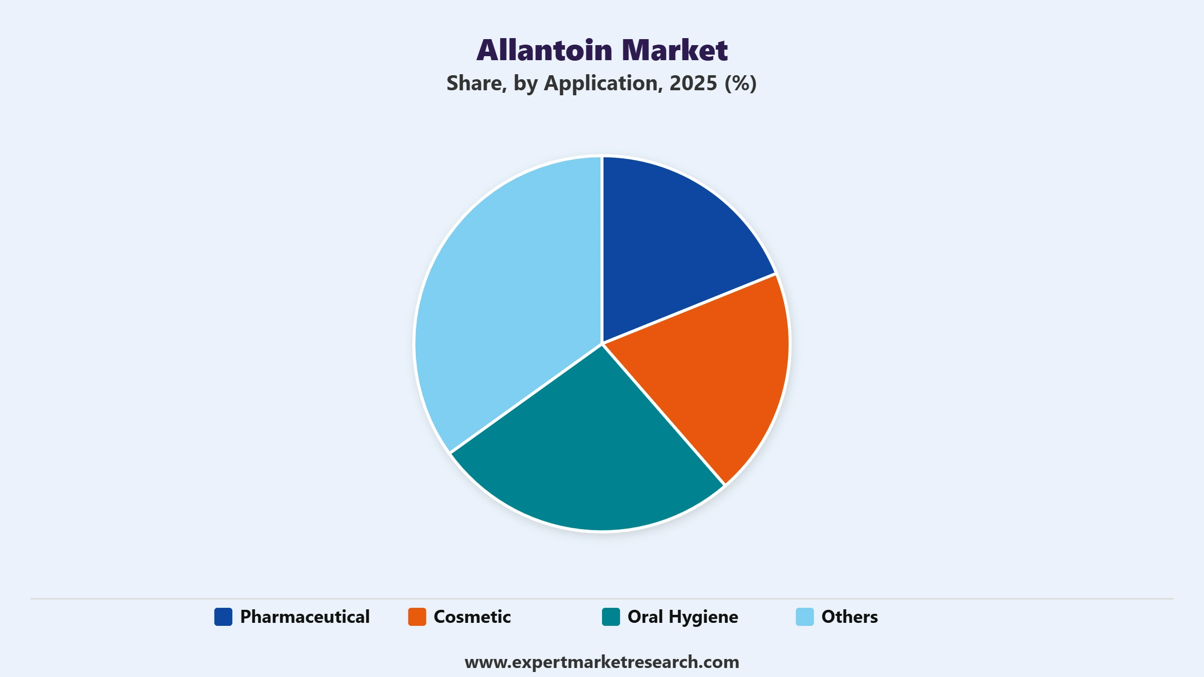 Allantoin Market Segment Application