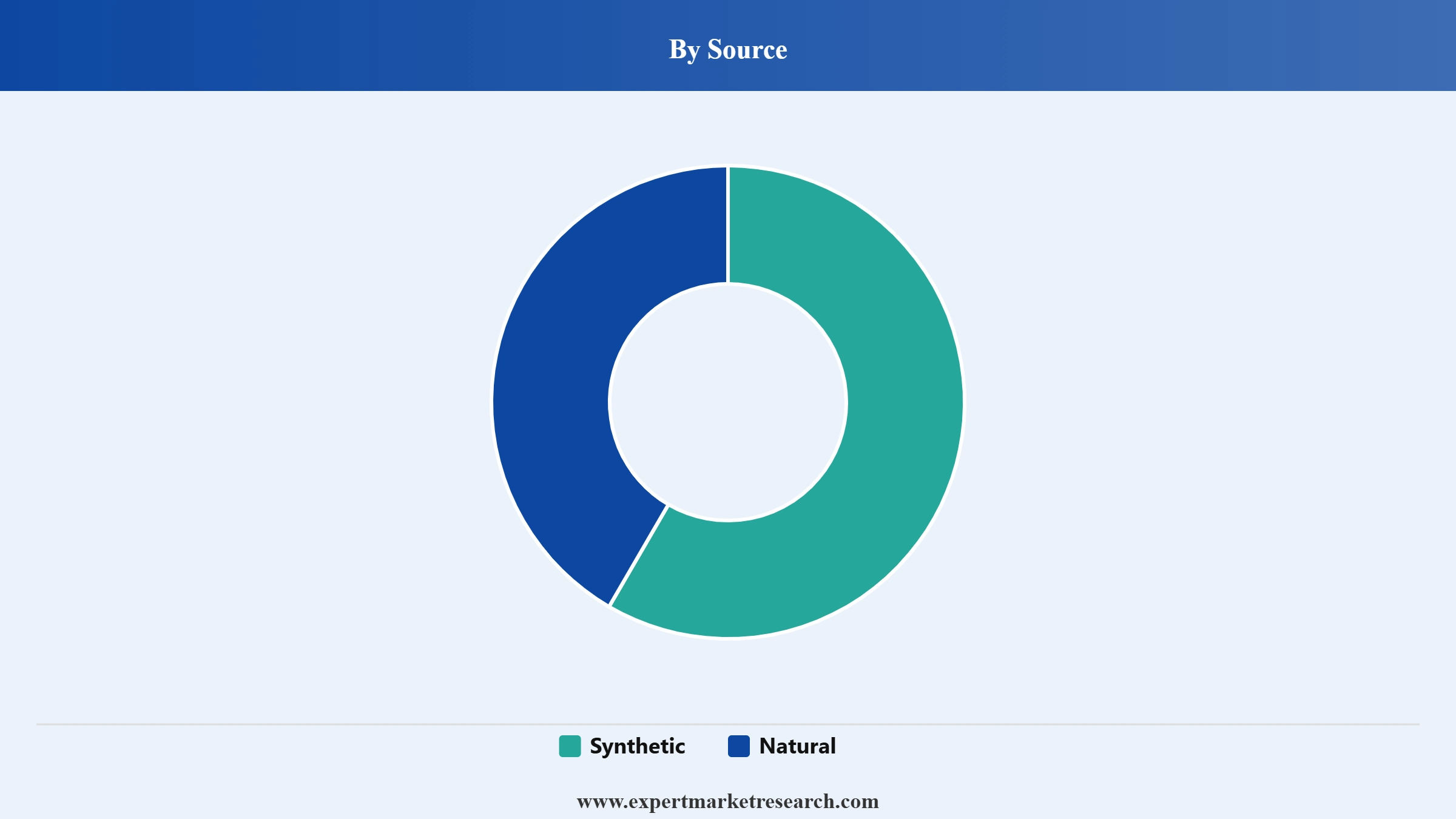 Allantoin Market Segment Source