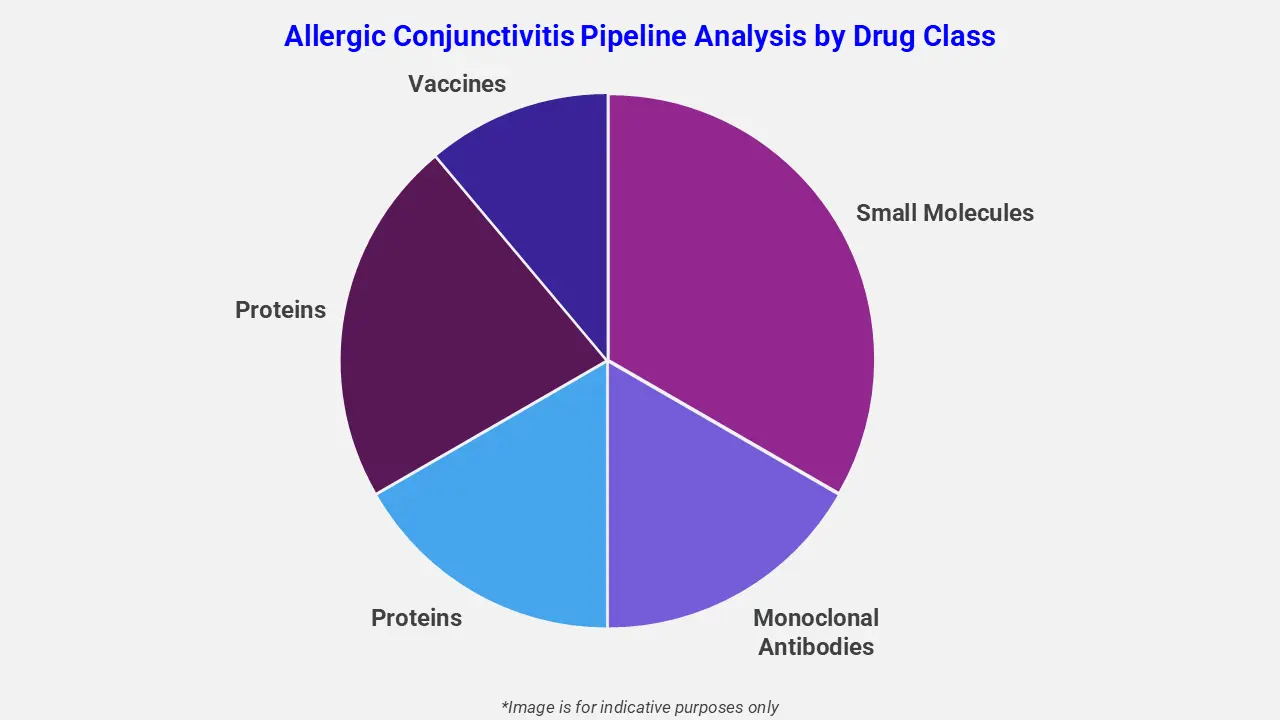 Allergic Conjunctivitis Pipeline Analysis By Drug Class