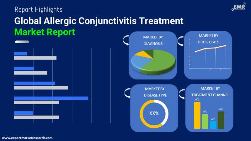 allergic conjunctivitis treatment market by segments