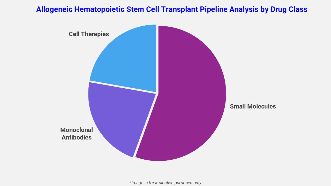 Allogeneic Hematopoietic Stem Cell Transplant Pipeline Analysis by Drug Class