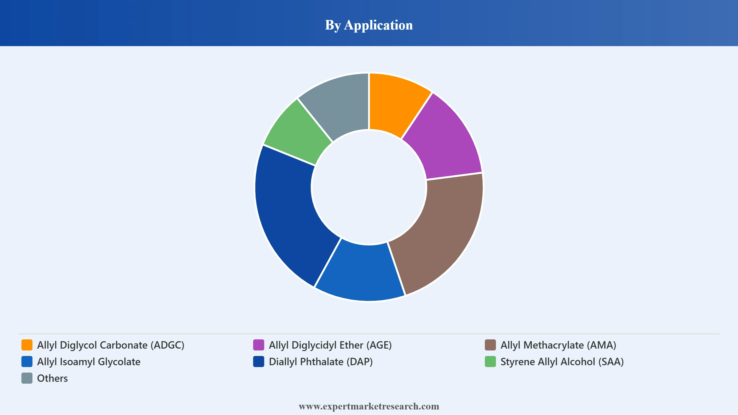 Allyl Alcohol Market Segment Application
