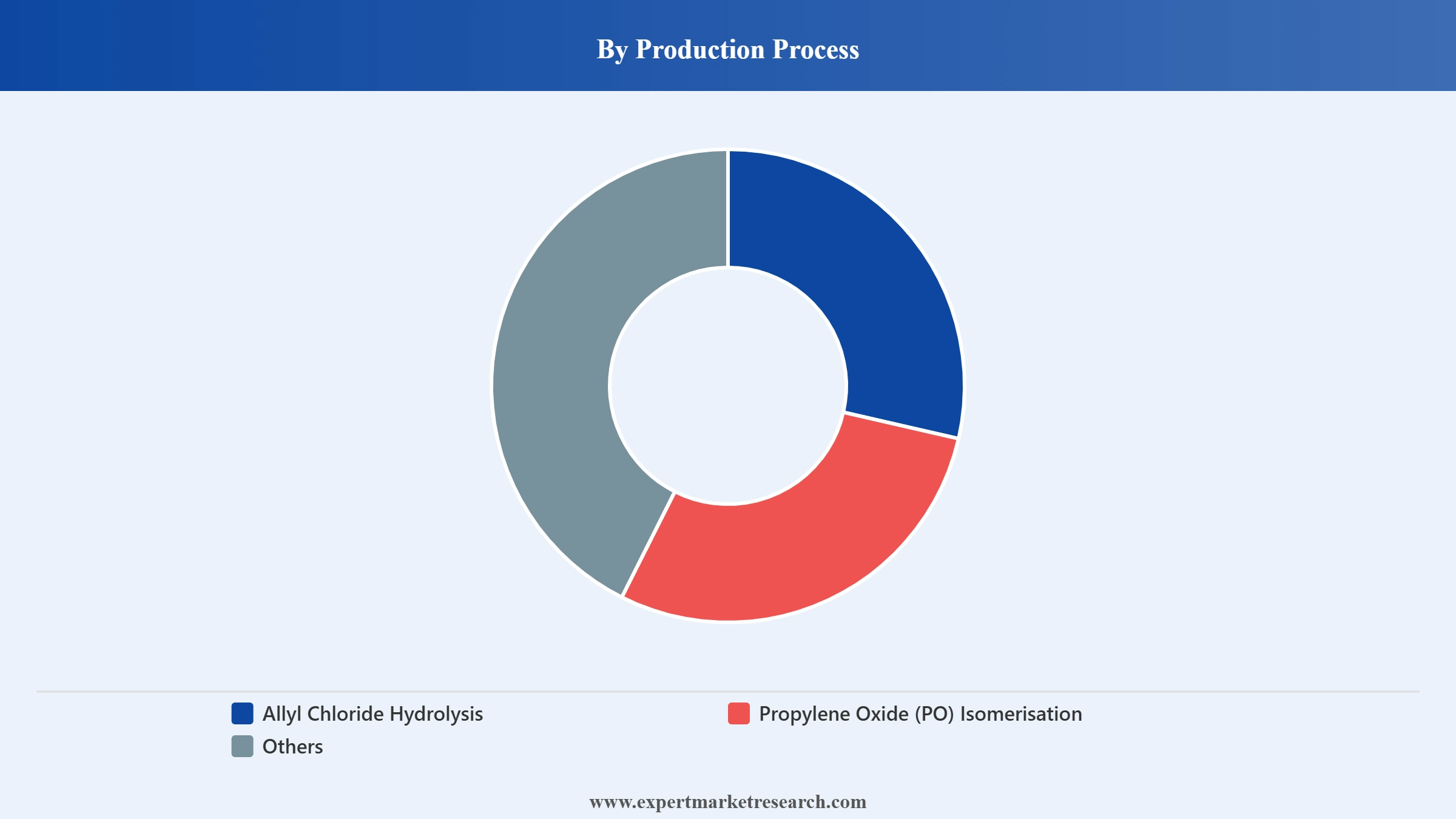 Allyl Alcohol Market Segment Production Process