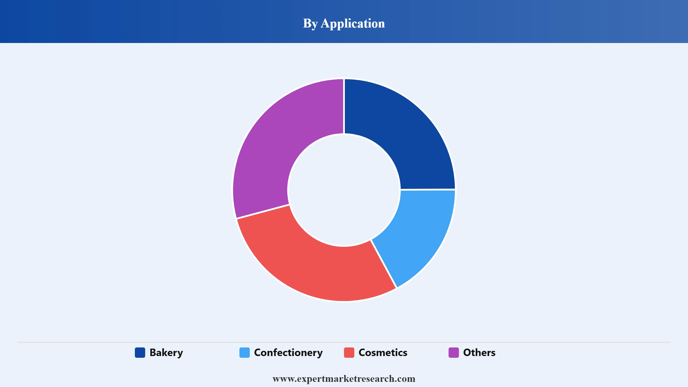 Almond Flour Market Segment Application