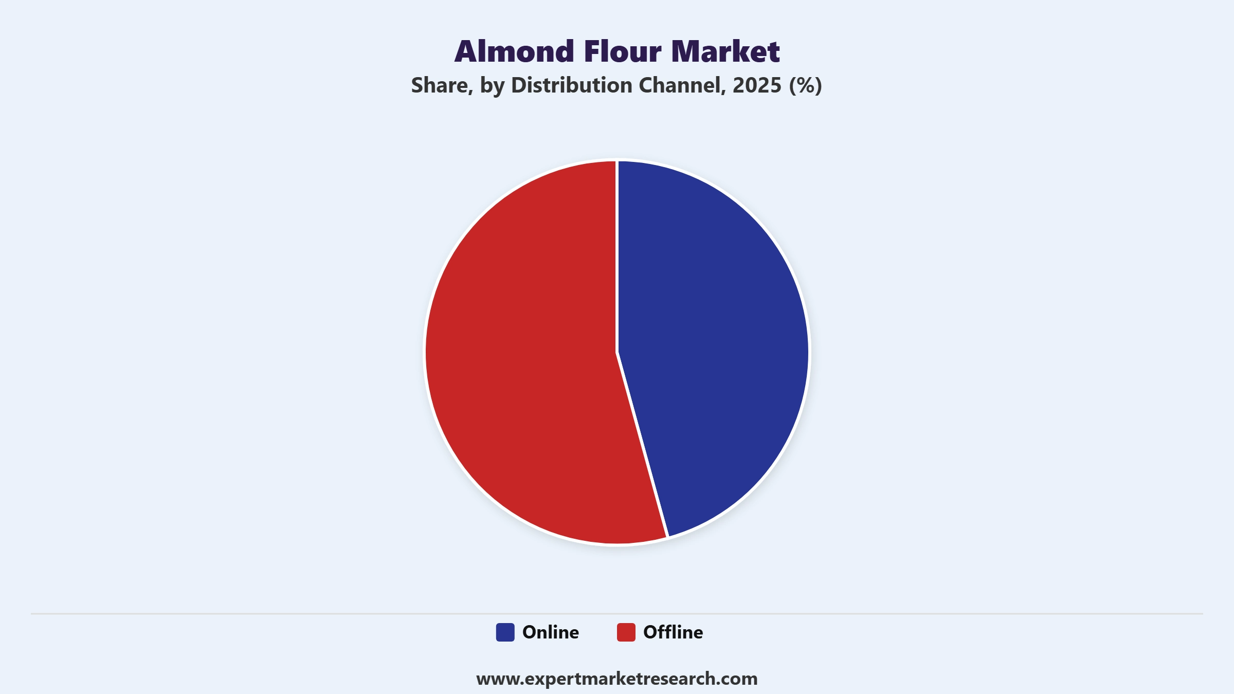 Almond Flour Market Segment Distribution Channel
