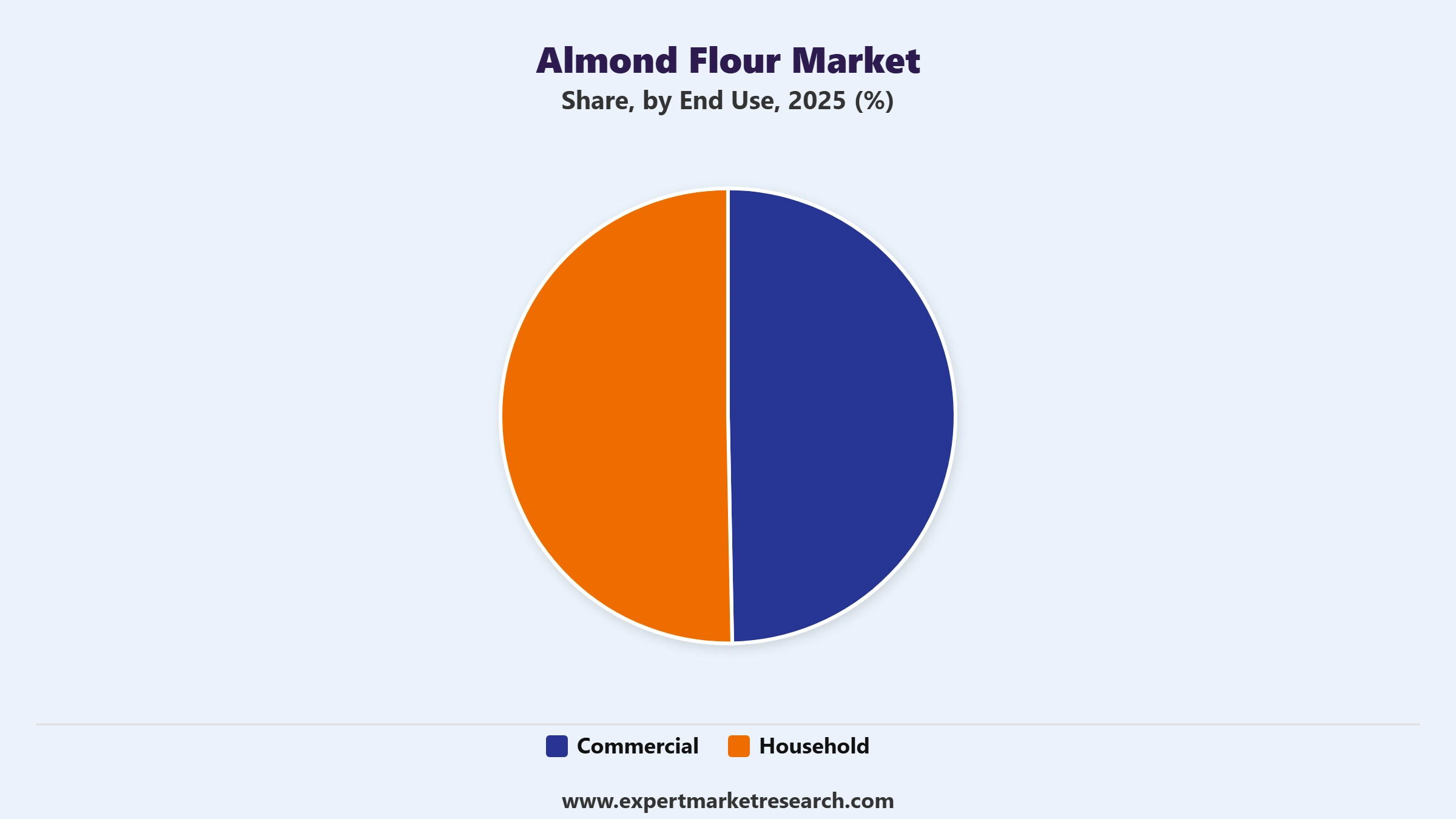 Almond Flour Market Segment End Use