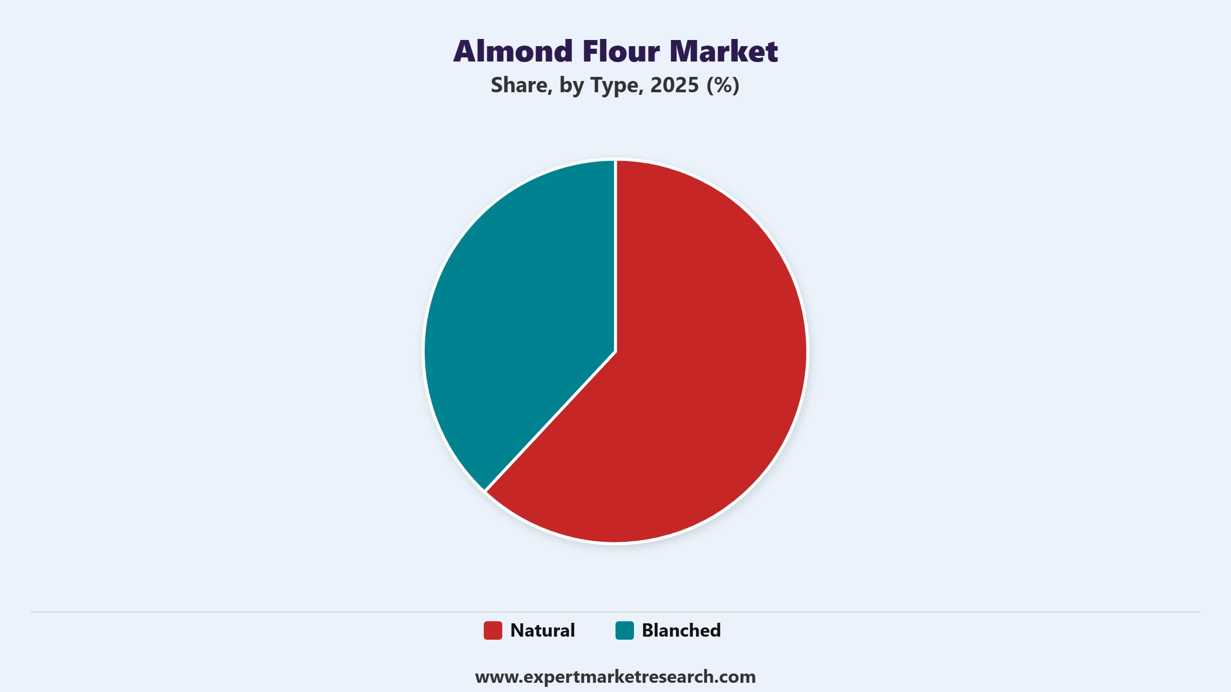 Almond Flour Market Segment Type
