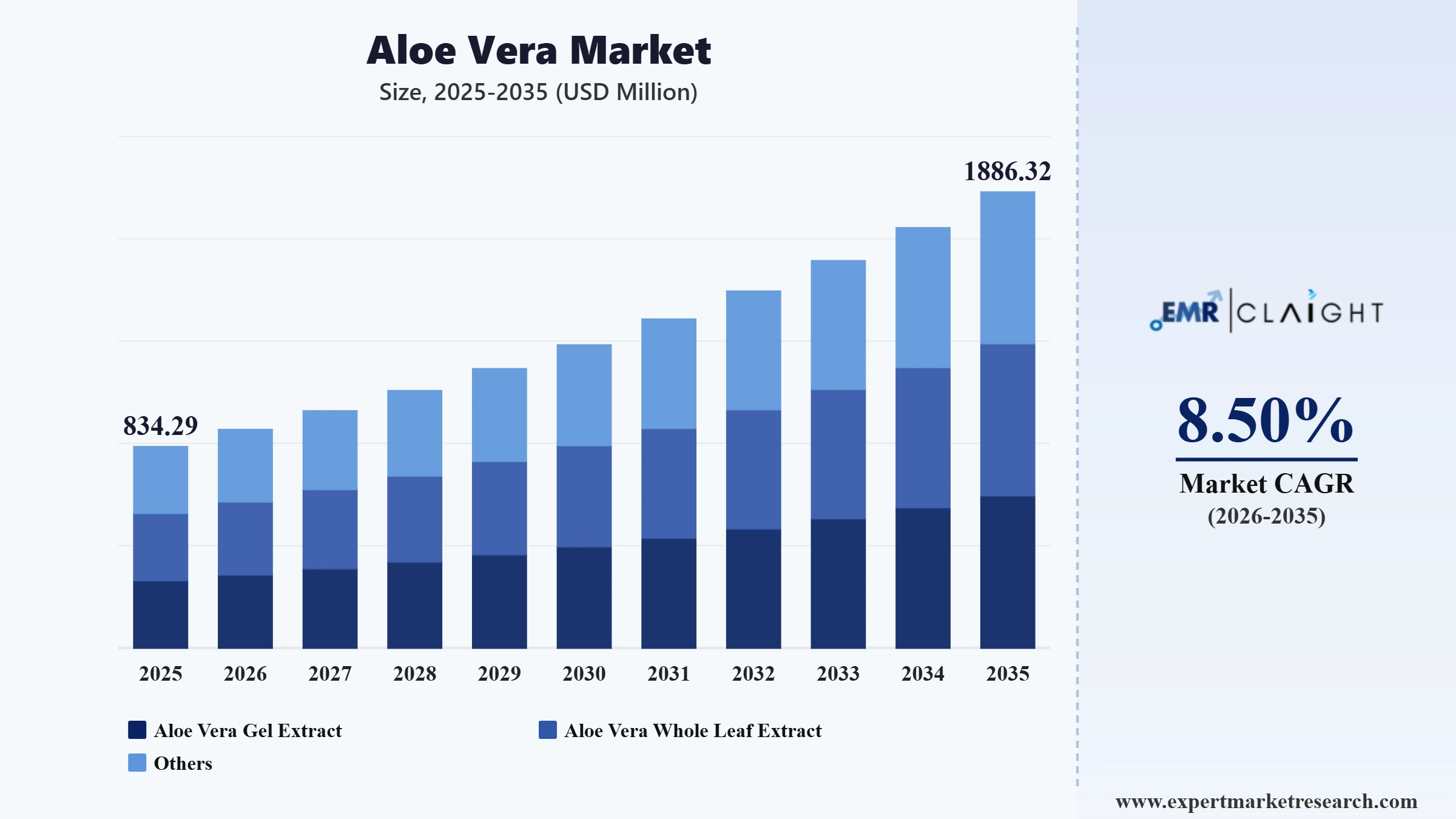 Aloe Vera Market Graph