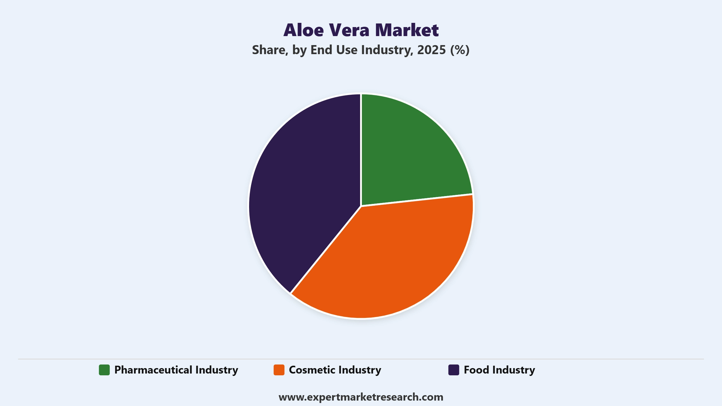 Aloe Vera Market Segment End Use Industry