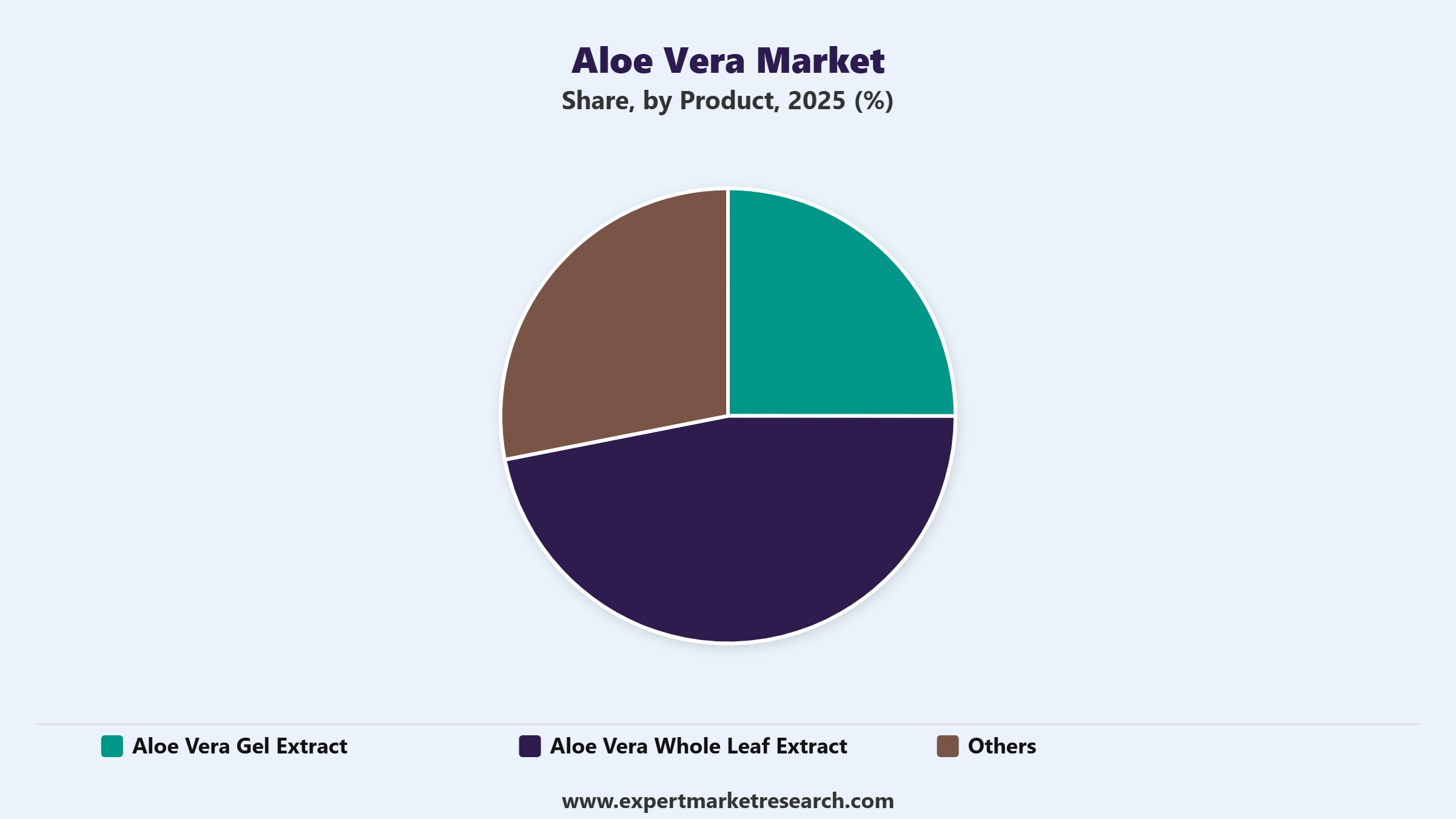 Aloe Vera Market Segment Product