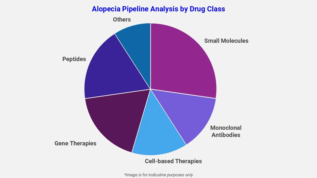 Alopecia Pipeline Analysis By Drug Class