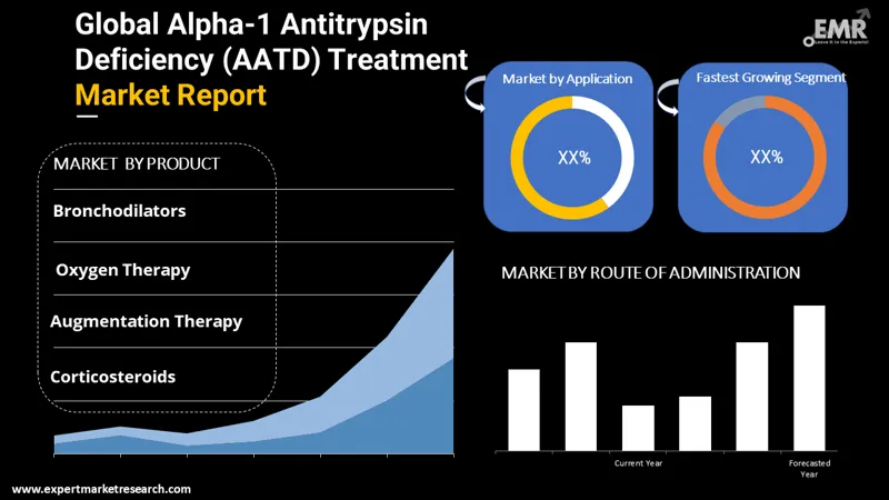 alpha-1-antitrypsin-deficiency-aatd-treatment-market-by-segments
