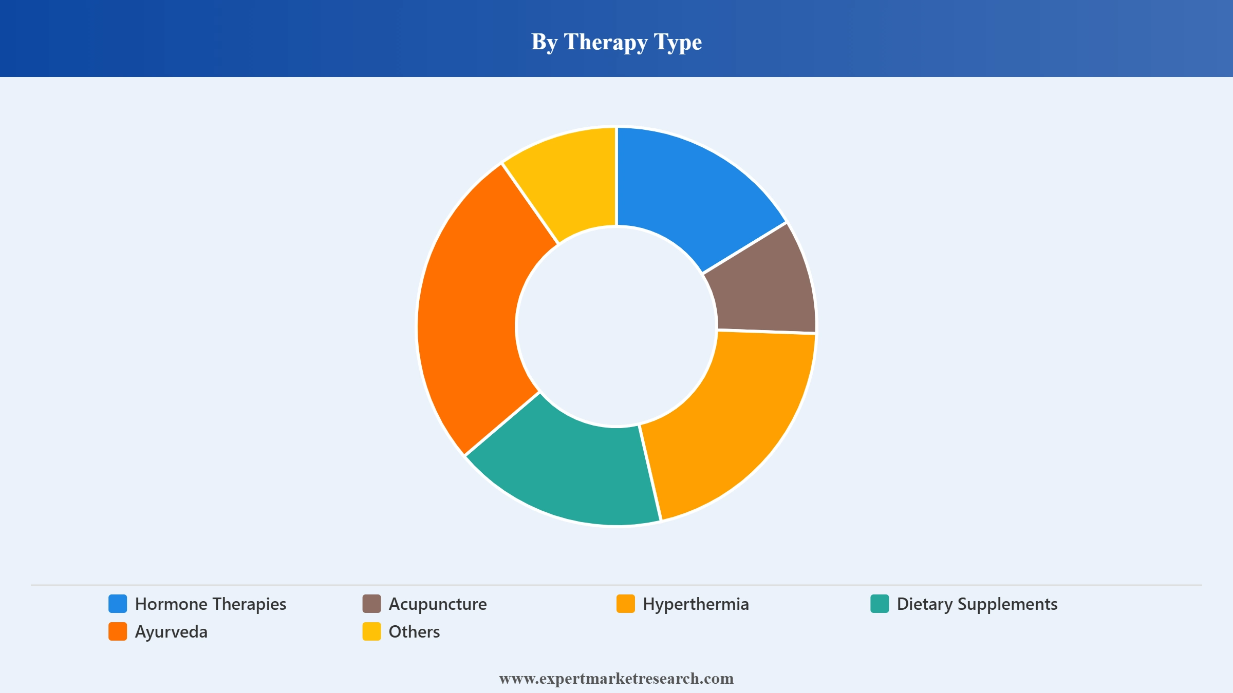 Alternative Cancer Treatment Market Segment Therapy Type