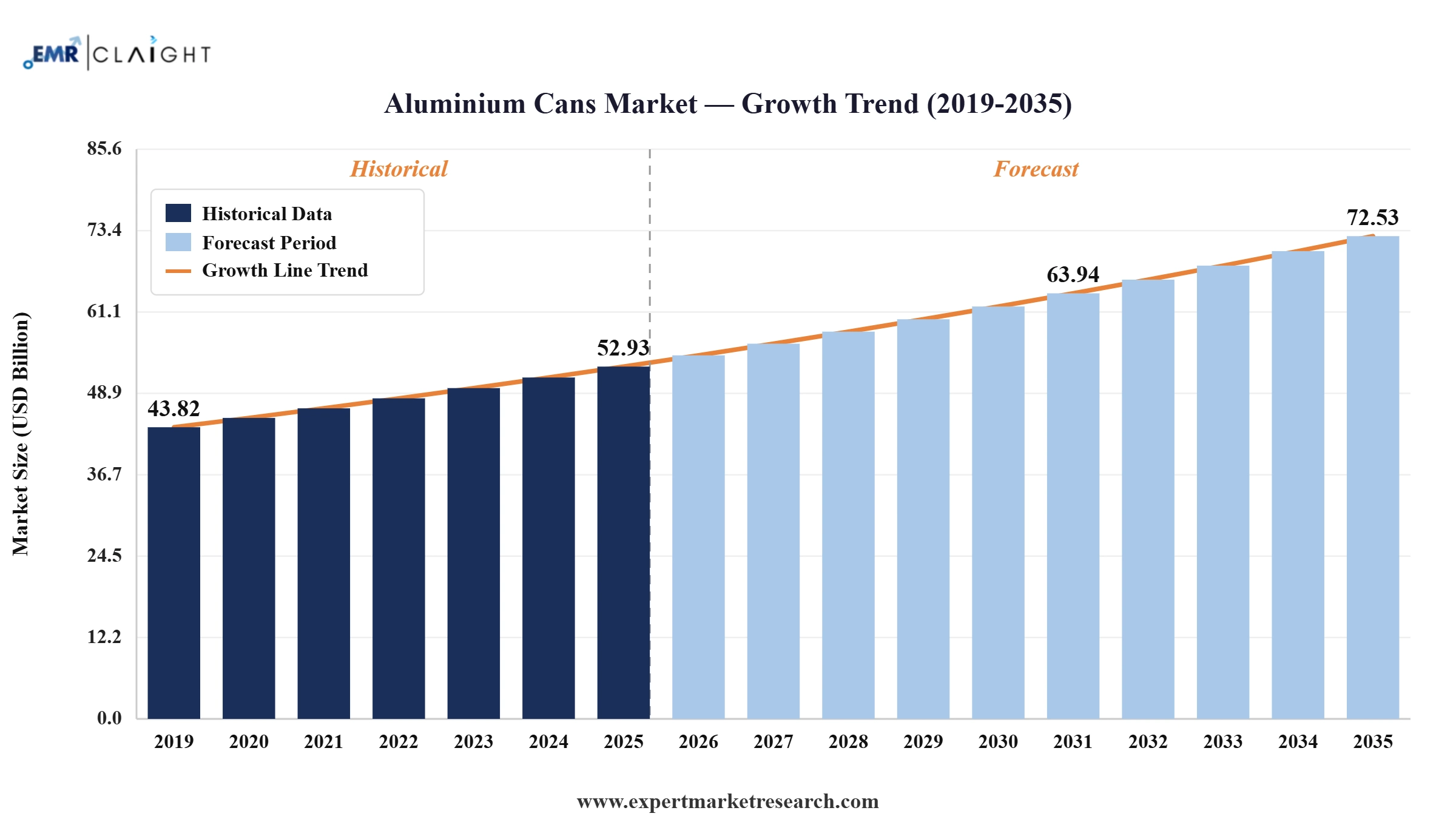 Aluminium Cans Market Graph