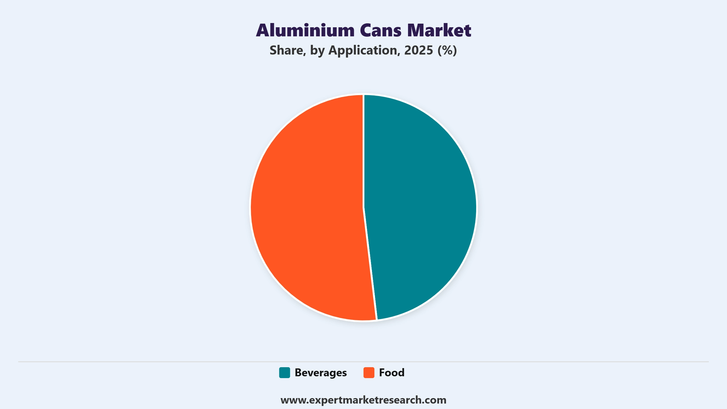 Aluminium Cans Market Segment Application