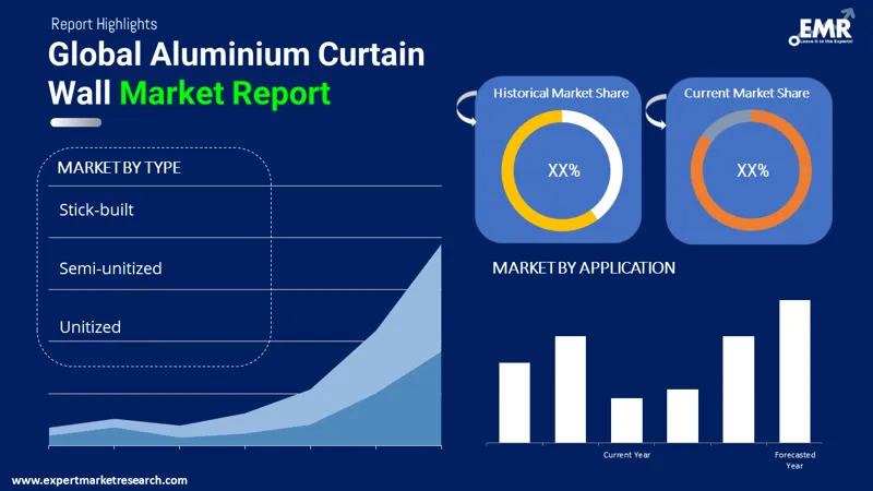Global Aluminium Curtain Wall Market
