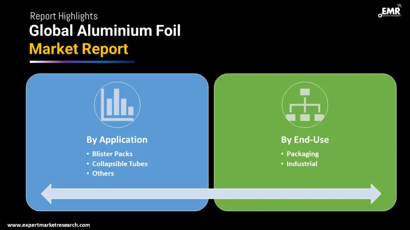 Global Aluminium Foil Market