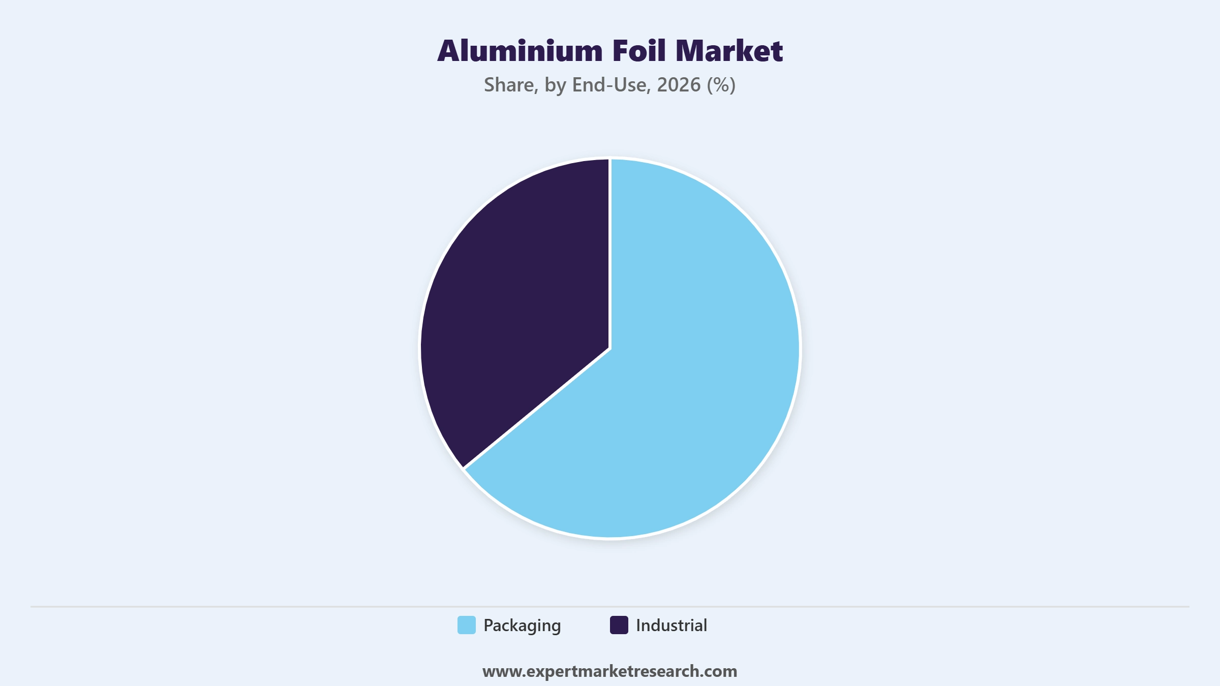 Aluminium Foil Market Segment End Use