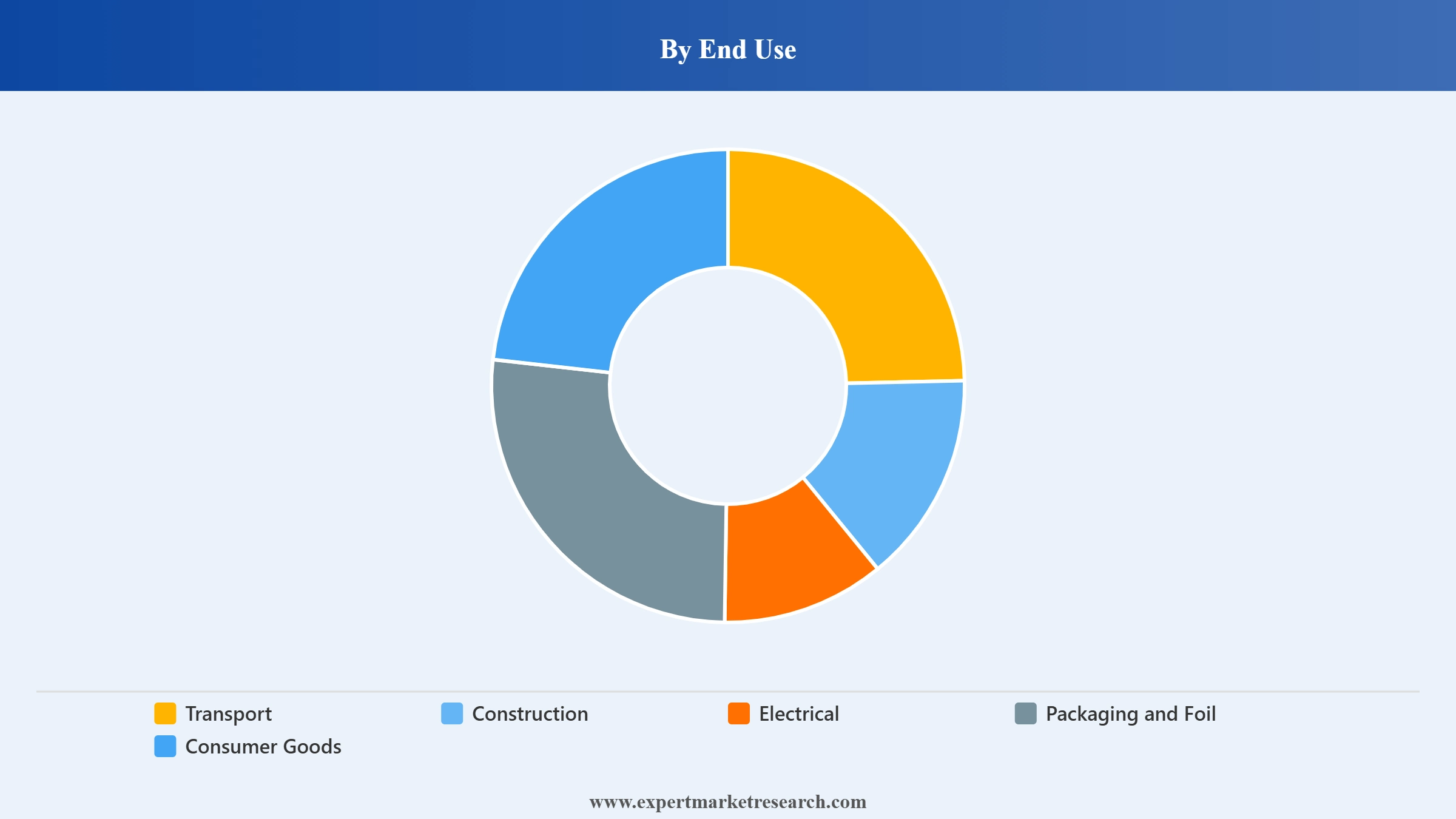 Aluminium Market Segment End Use