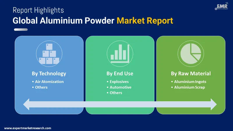 Aluminium Powder Market by Segments