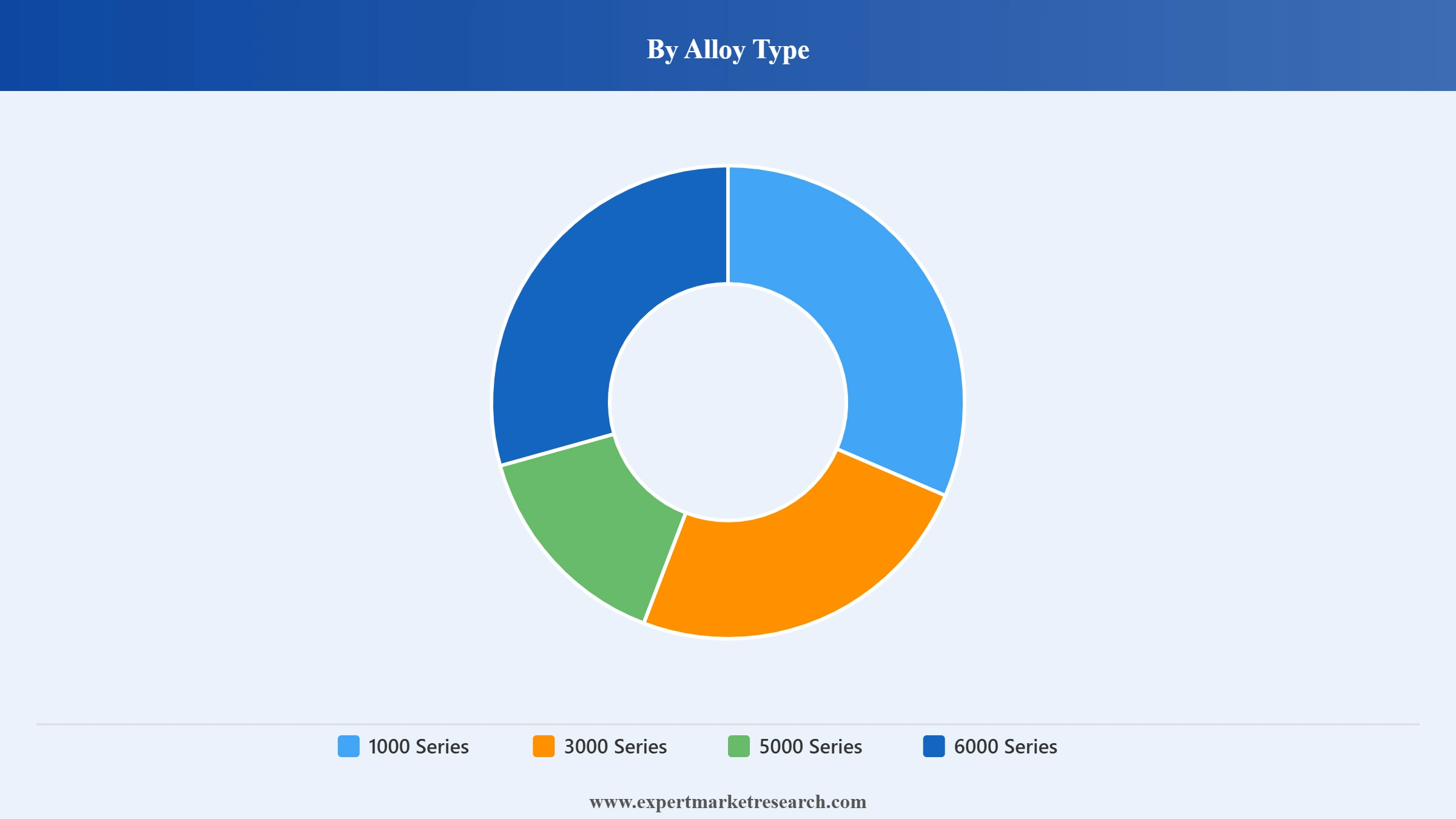 Aluminium Sheet Market Segment Alloy Type