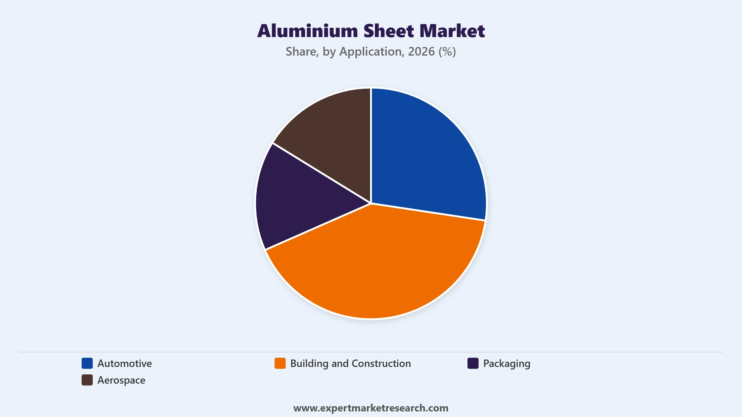 Aluminium Sheet Market Segment Application