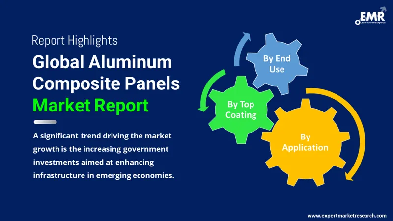 Global Aluminum Composite Panels Market