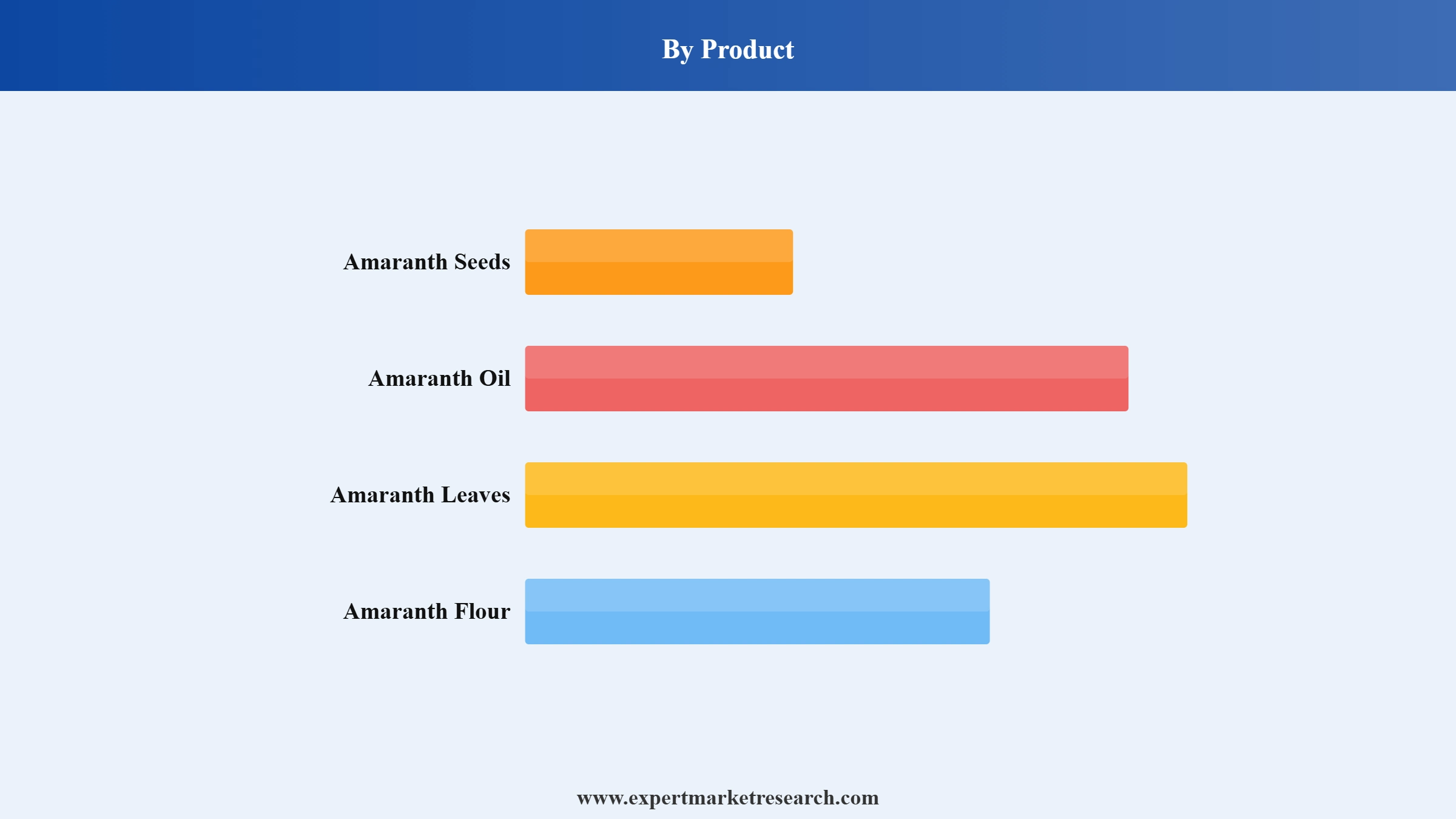 Amaranth Market Segment Product