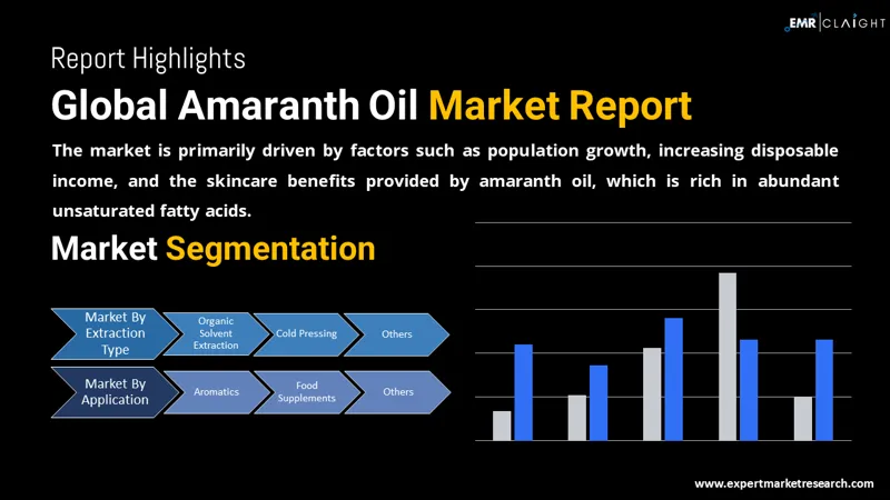 Global Amaranth Oil Market
