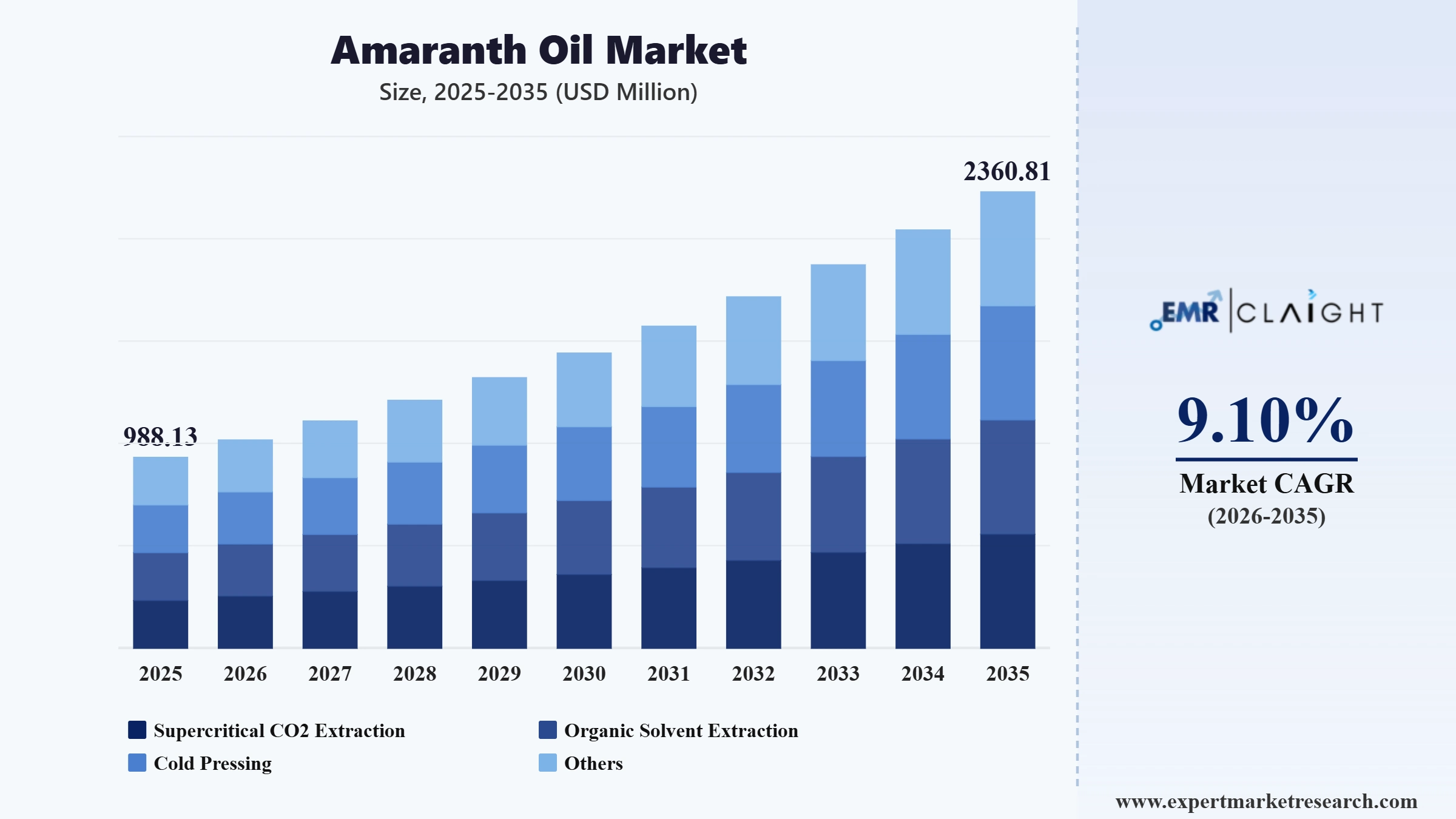 Amaranth Oil Market Graph