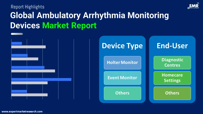 Global Ambulatory Arrhythmia Monitoring Devices Market