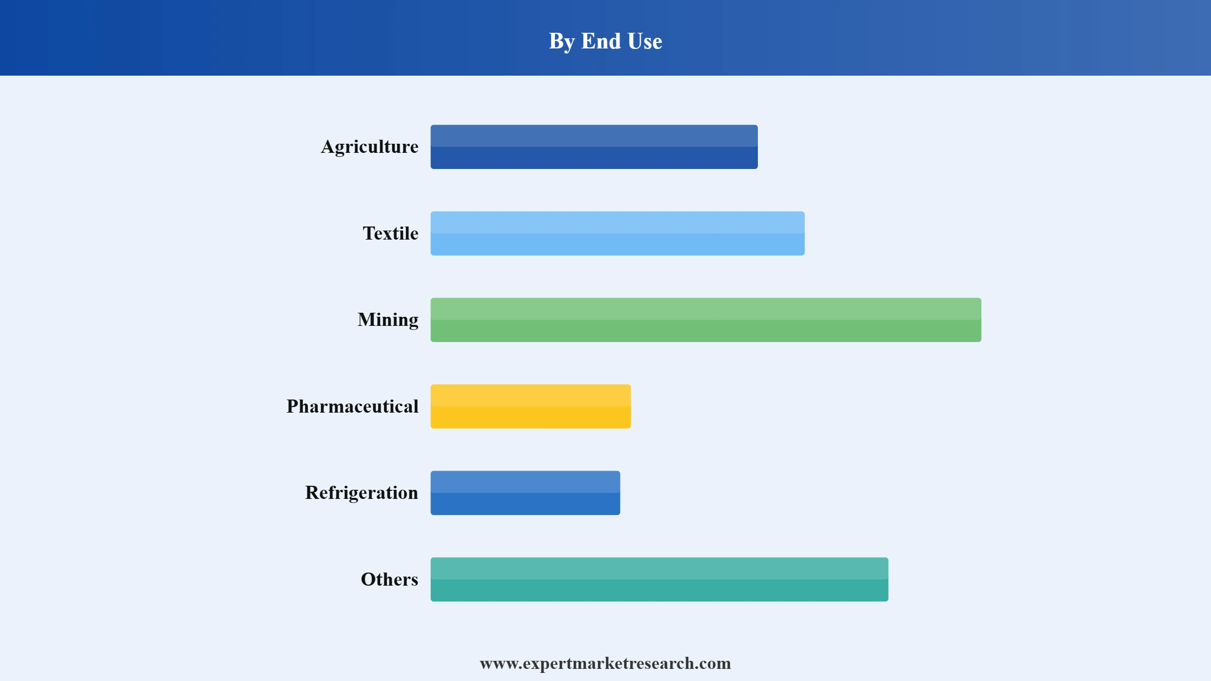 Ammonia Market Segment End Use