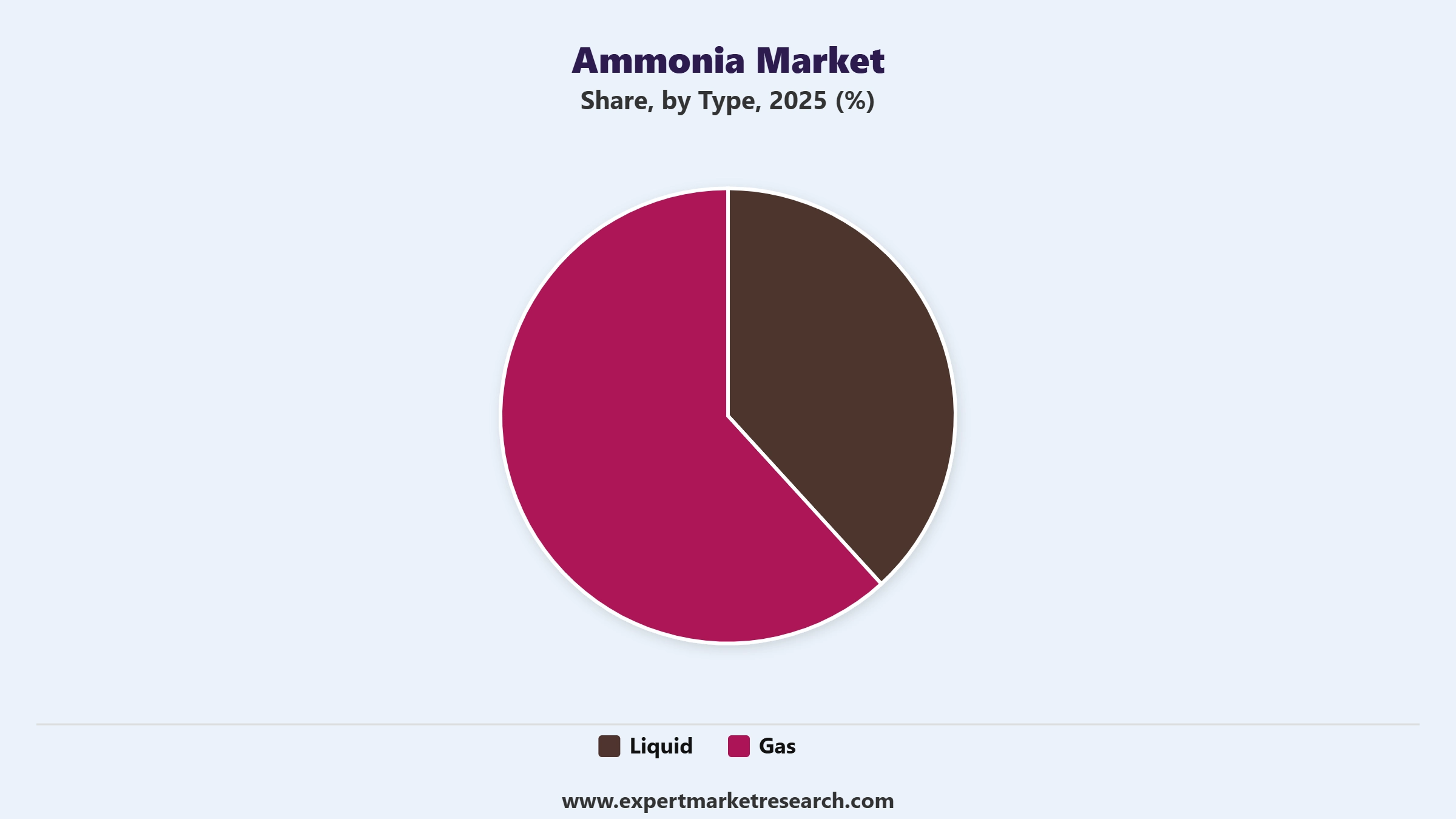 Ammonia Market Segment Type