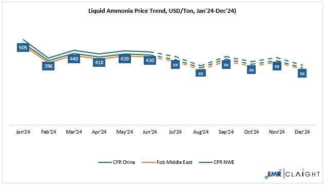 Ammonia Price Forecast