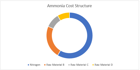 Ammonia Procurement Intelligence Report