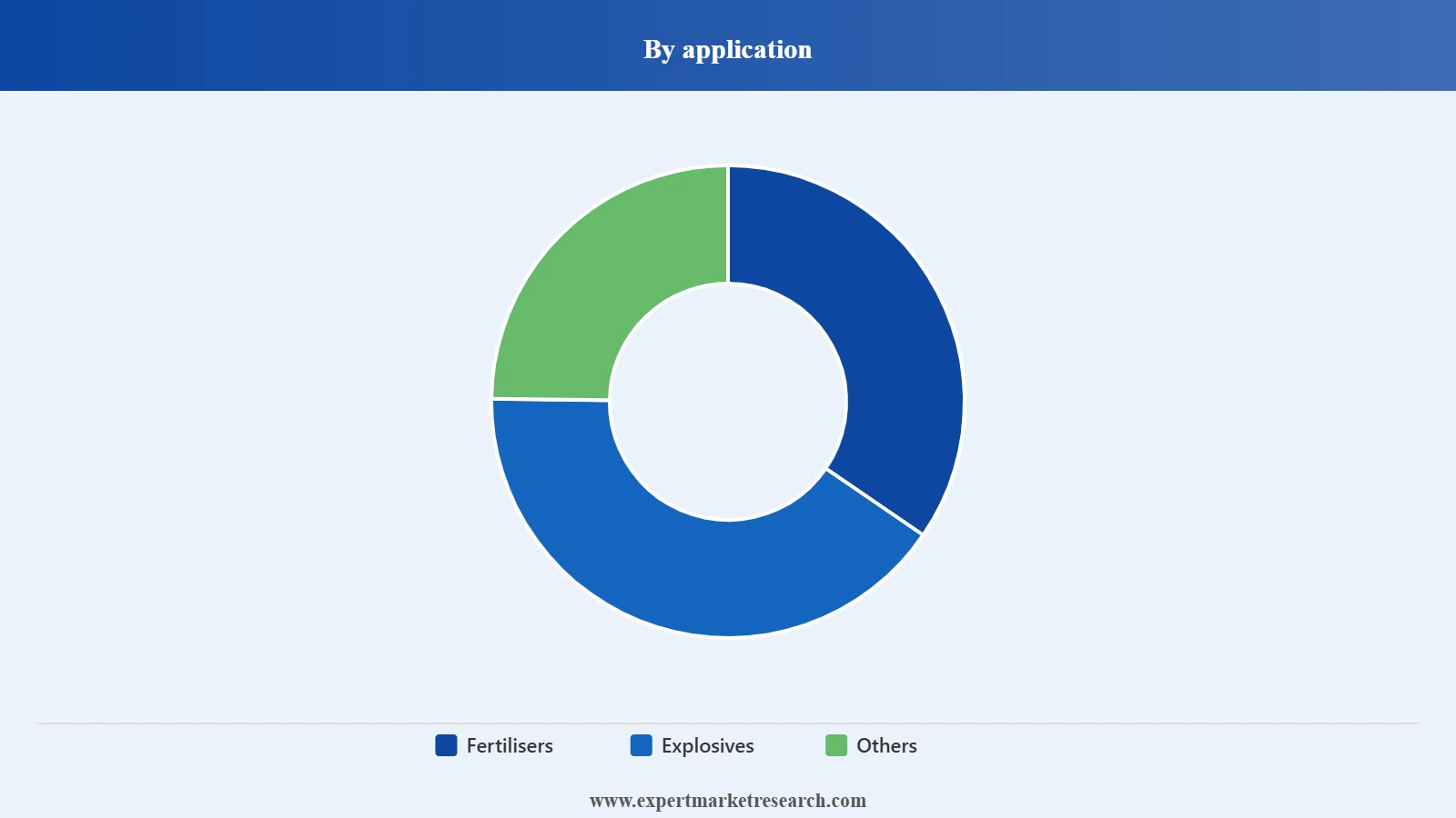 Ammonium Nitrate Market Segment Application